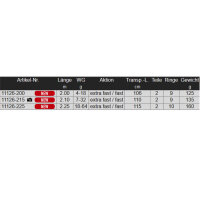 Daiwa Fuego Predator Baitcast Rute